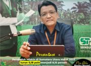 Angka kemiskinan di Sumut Mengalami Penurunan Sebesar 0,18 Poin