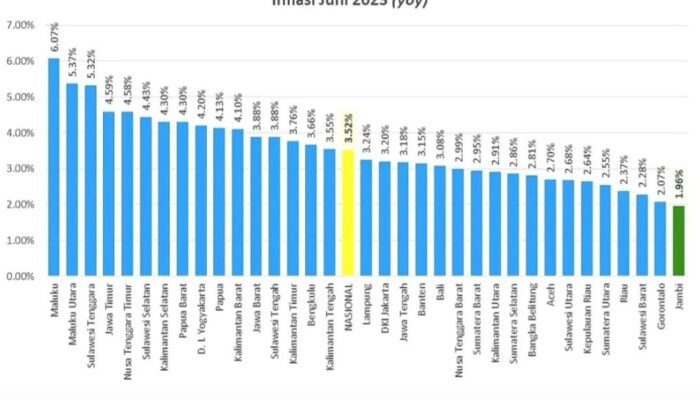 Inflasi Bulan Juli di Sulbar Terendah Kedua Nasional 1,34 Persen